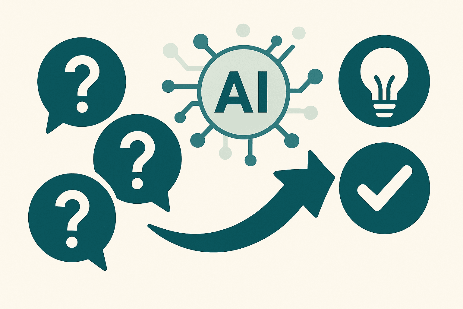 Fragezeichen-Sprechblasen führen zu Antwort-Icons, symbolisiert FAQ und KI-Antworten.